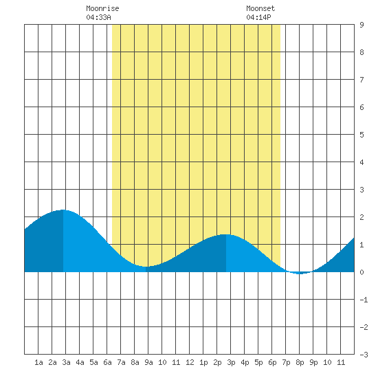 Kihei tide chart for Wednesday, March 26, 2025