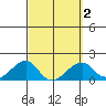 Kihei tide chart for Sunday, March 2, 2025