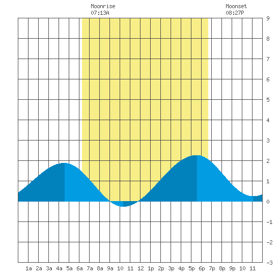 Kihei tide chart for Sunday, March 30, 2025
