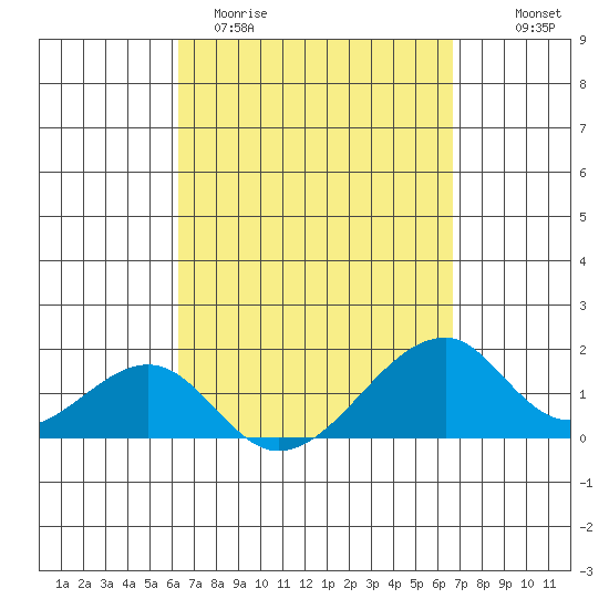 Kihei tide chart for Monday, March 31, 2025