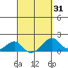 Kihei tide chart for Monday, March 31, 2025