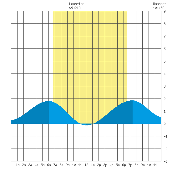 Kihei tide chart for Monday, March 3, 2025