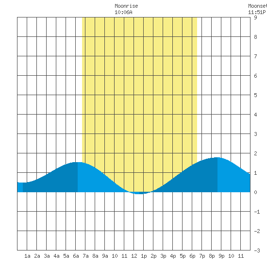 Kihei tide chart for Tuesday, March 4, 2025