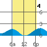 Kihei tide chart for Tuesday, March 4, 2025