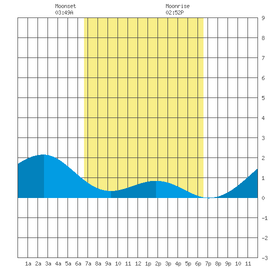 Kihei tide chart for Sunday, March 9, 2025