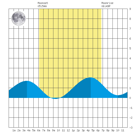 Kihei tide chart for Saturday, April 12, 2025