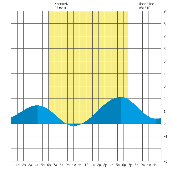 Kihei tide chart for Monday, April 14, 2025