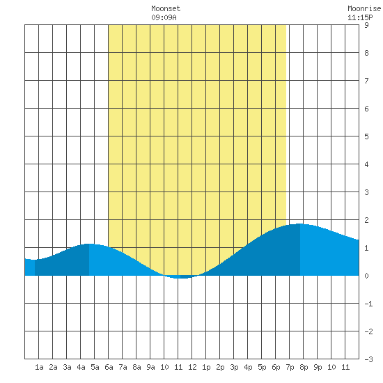 Kihei tide chart for Thursday, April 17, 2025