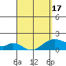 Kihei tide chart for Thursday, April 17, 2025