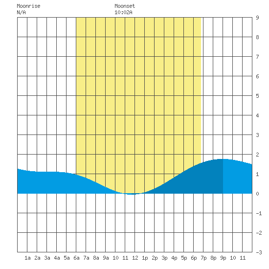 Kihei tide chart for Friday, April 18, 2025