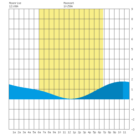Kihei tide chart for Saturday, April 19, 2025