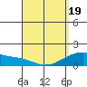 Kihei tide chart for Saturday, April 19, 2025