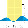 Kihei tide chart for Tuesday, April 1, 2025