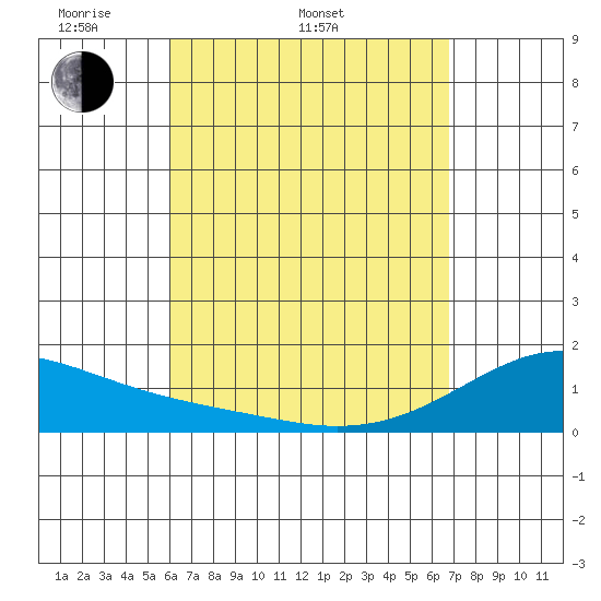 Kihei tide chart for Sunday, April 20, 2025