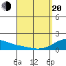 Kihei tide chart for Sunday, April 20, 2025