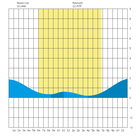 Kihei tide chart for Monday, April 21, 2025