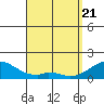 Kihei tide chart for Monday, April 21, 2025