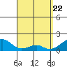 Kihei tide chart for Tuesday, April 22, 2025