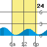Kihei tide chart for Thursday, April 24, 2025