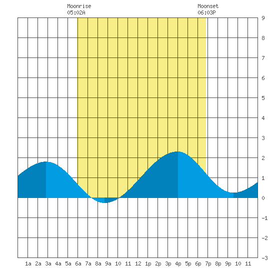 Kihei tide chart for Saturday, April 26, 2025