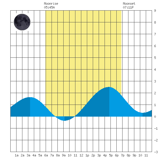 Kihei tide chart for Sunday, April 27, 2025