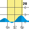 Kihei tide chart for Monday, April 28, 2025