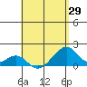 Kihei tide chart for Tuesday, April 29, 2025