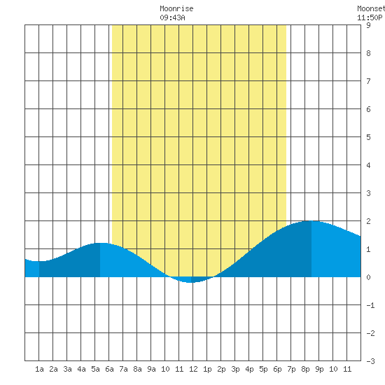 Kihei tide chart for Wednesday, April 2, 2025