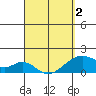 Kihei tide chart for Wednesday, April 2, 2025