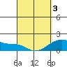 Kihei tide chart for Thursday, April 3, 2025