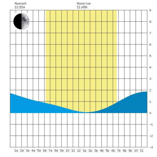 Kihei tide chart for Friday, April 4, 2025
