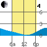 Kihei tide chart for Friday, April 4, 2025