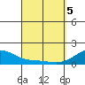 Kihei tide chart for Saturday, April 5, 2025