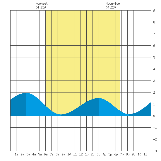 Kihei tide chart for Wednesday, April 9, 2025