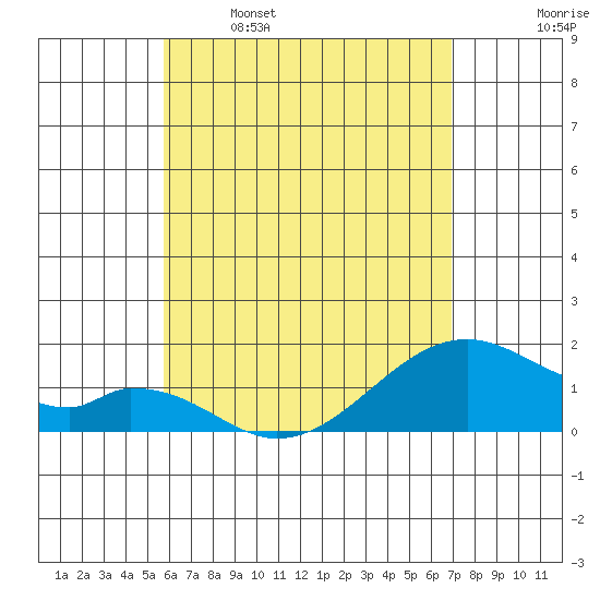 Kihei tide chart for Friday, May 16, 2025