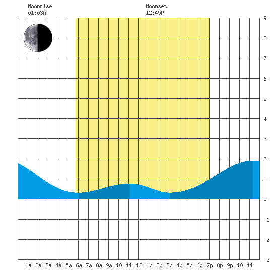 Kihei tide chart for Tuesday, May 20, 2025