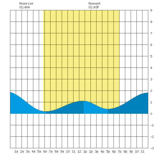 Kihei tide chart for Wednesday, May 21, 2025