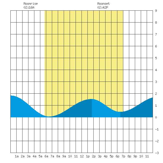 Kihei tide chart for Thursday, May 22, 2025