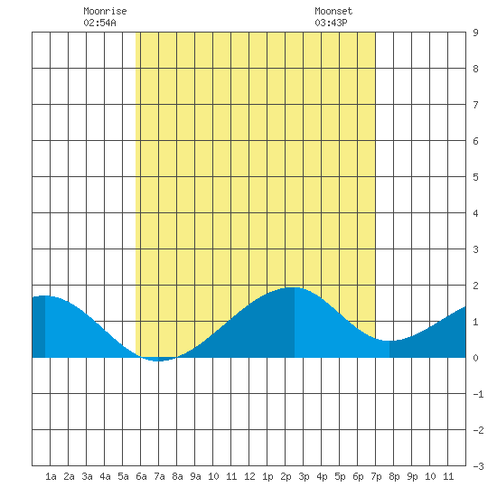 Kihei tide chart for Friday, May 23, 2025