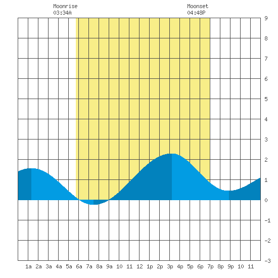 Kihei tide chart for Saturday, May 24, 2025