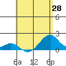 Kihei tide chart for Wednesday, May 28, 2025