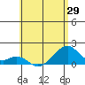 Kihei tide chart for Thursday, May 29, 2025