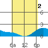 Kihei tide chart for Friday, May 2, 2025
