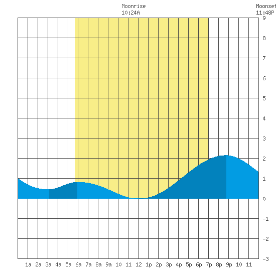 Kihei tide chart for Saturday, May 31, 2025