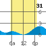 Kihei tide chart for Saturday, May 31, 2025