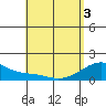 Kihei tide chart for Saturday, May 3, 2025