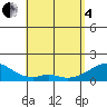 Kihei tide chart for Sunday, May 4, 2025