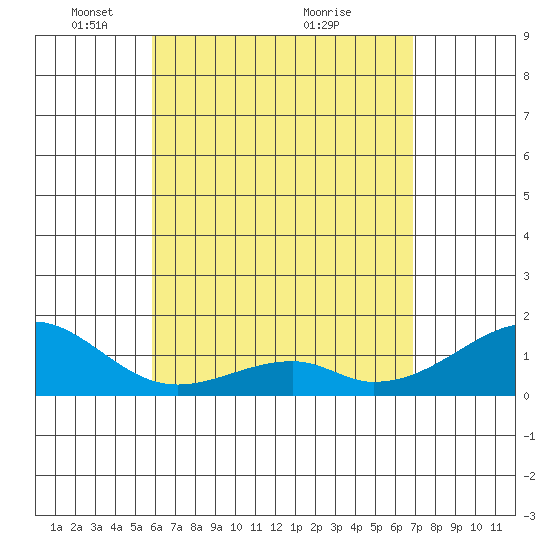 Kihei tide chart for Monday, May 5, 2025