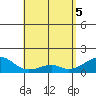 Kihei tide chart for Monday, May 5, 2025