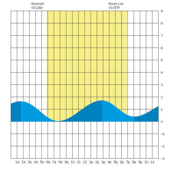 Kihei tide chart for Thursday, May 8, 2025